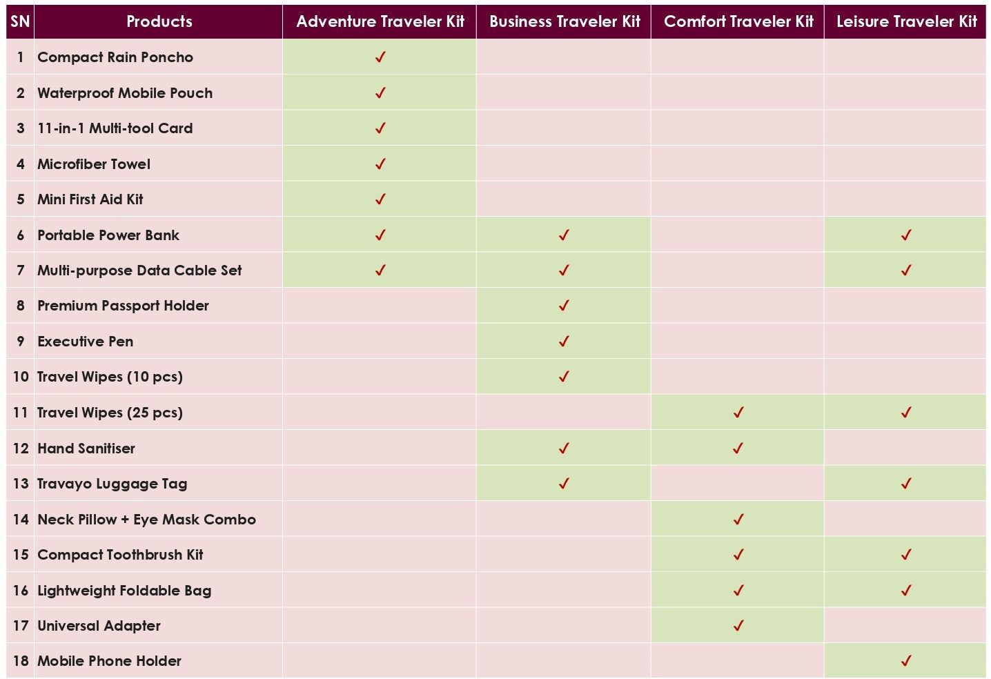 Table comparing features of TRAVAYO Adventure, Business, Comfort, and Leisure Traveler Kits with checkmarks indicating included items.